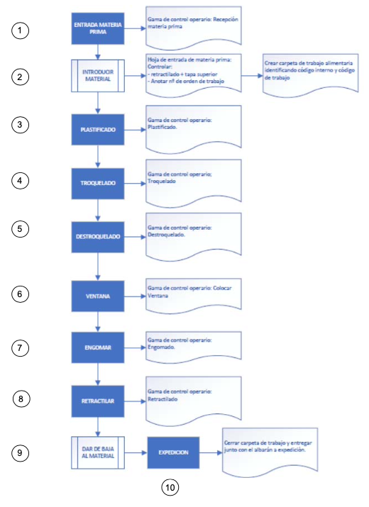 Gama de control flujos de trabajo 1