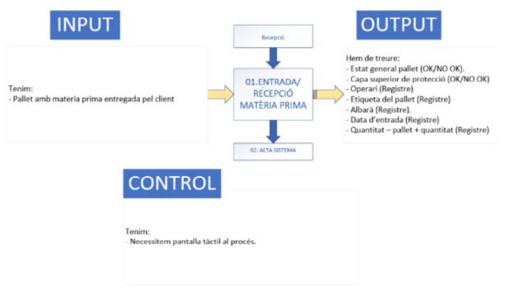 Gama de control flujos de trabajo