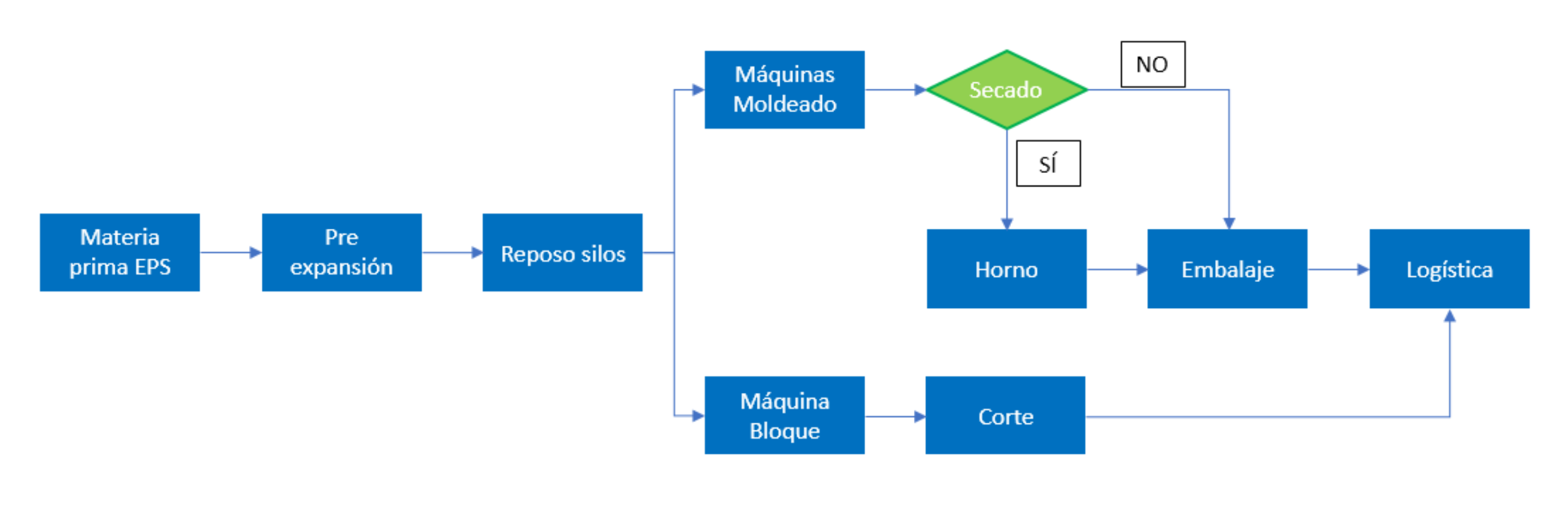 Layout fábrica de componentes aislantes EPS y EPP proceso 2