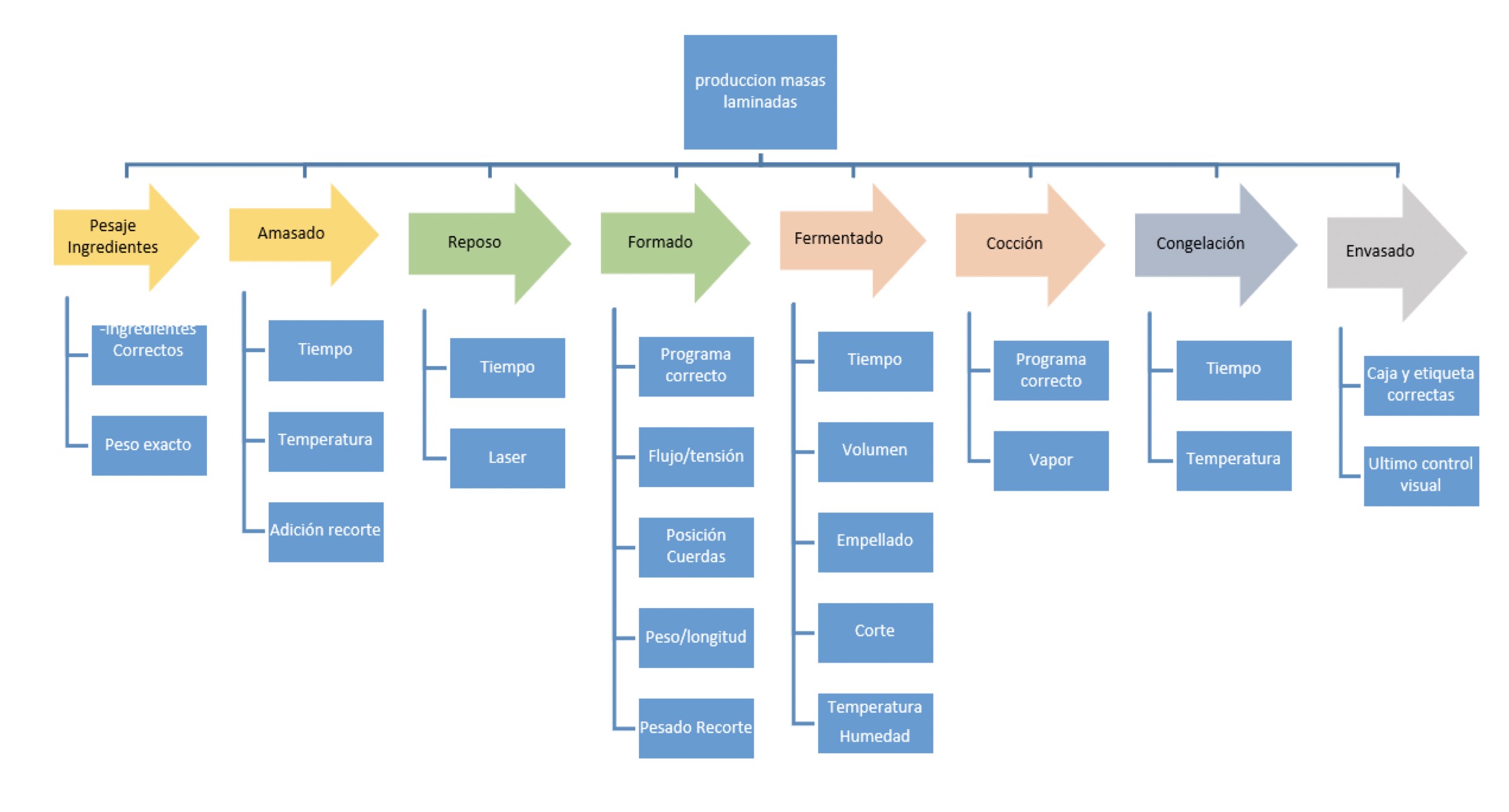 Proceso Sistema de Control del Proceso Productivo SCPP