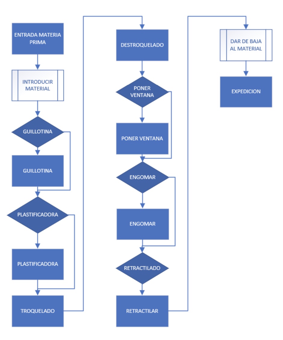 Procesos flujos Troquelado industria 4.0