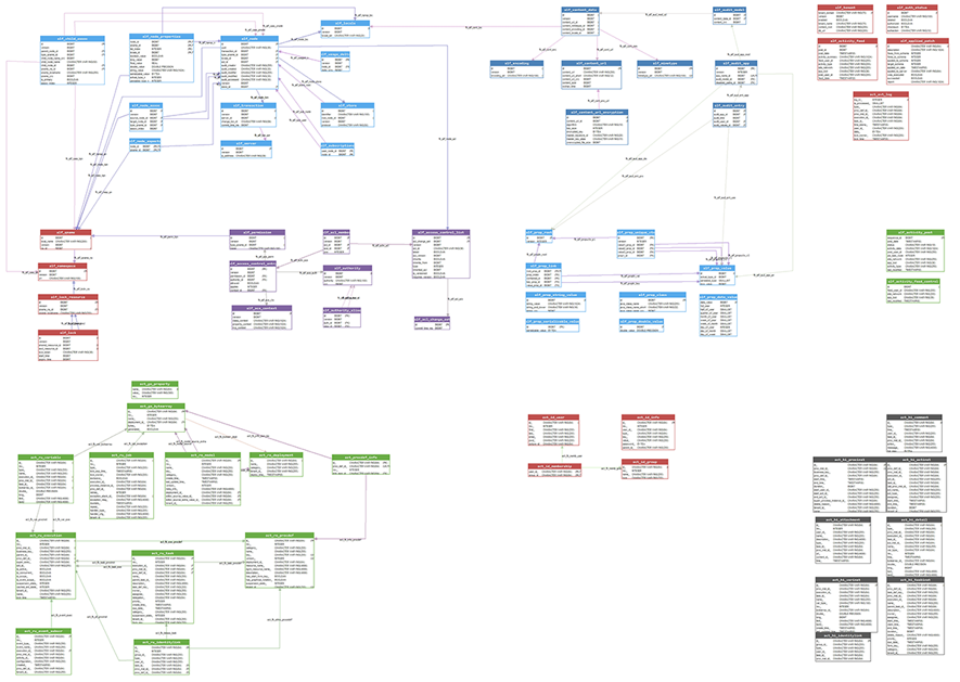 Product Life Cycle estructura BBDD
