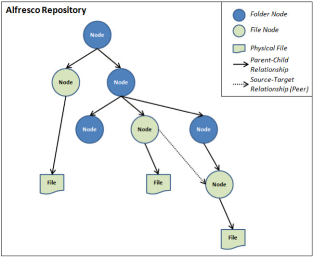Product Life Cycle jerarquÍa alfresco