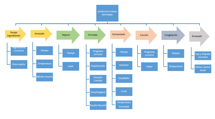 Product Life Cycle puntos control