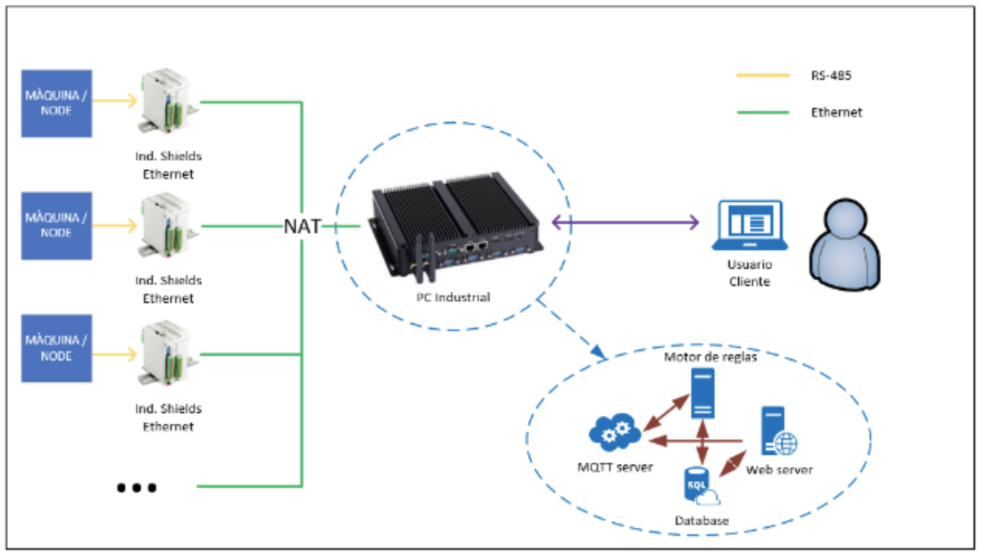 Sistema conexión troquelado industria 4.0